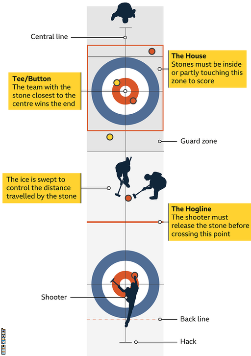 How curling works graphic