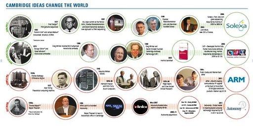 Cambridge ideas that change the world chart