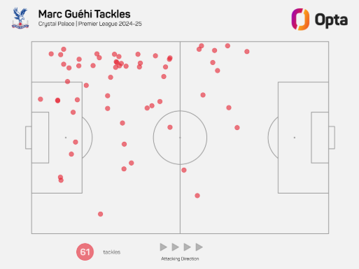 Graphic showing Marc Guehi's tackles in the Premier League this season