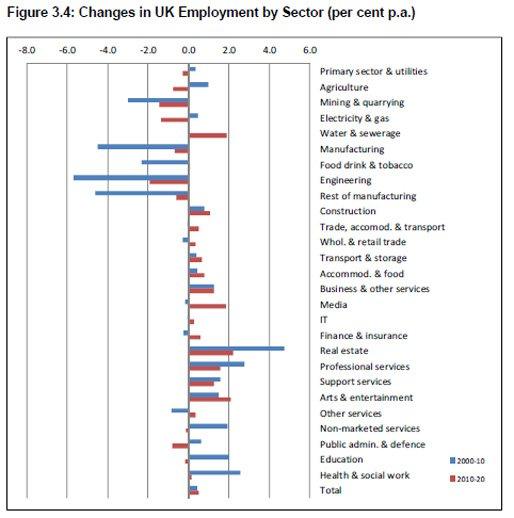 Graph showirg tends in UK output by sector (per cent p.a.), source: Cambridge Econometrics, MDM Revision 7146