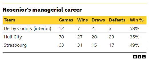 Carrera como entrenador de Rosenior Equipo Partidos Victorias Empates Derrotas % de victorias Derby County (interino) 12 7 2 3 58% Hull City 78 27 28 23 35% Estrasburgo 63 31 15 17 49%
