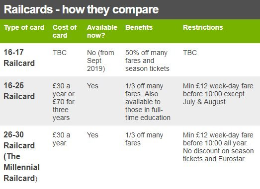 Railcards - how they compare