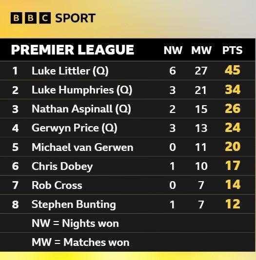 Final Premier League table