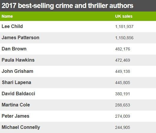 Table showing the 2017 best-selling crime and thriller authors in the UK