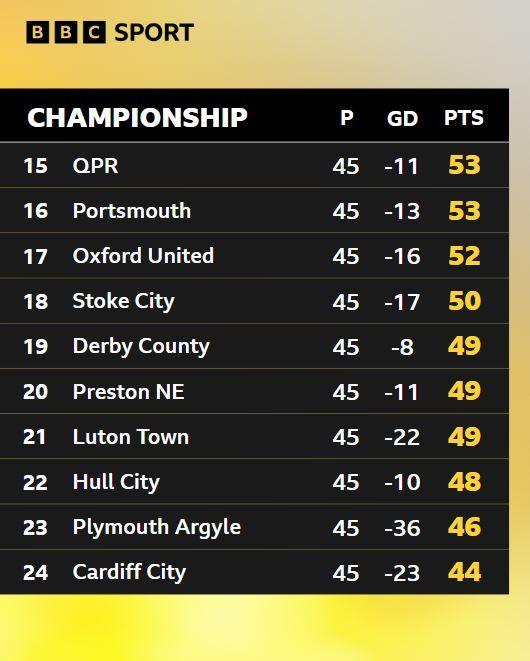 A table showing the bottom half of the Championship