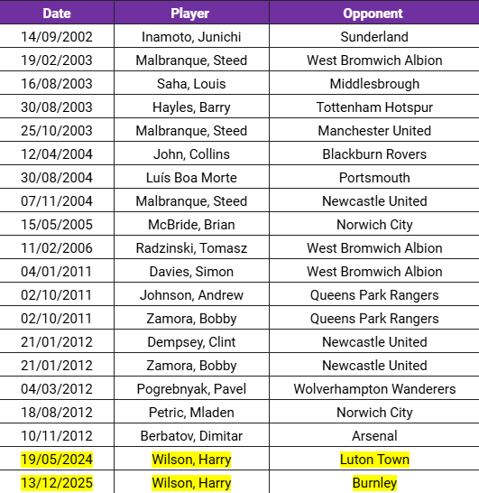 14/09/2002 - Junichi Inamoto contra Sunderland, 19/02/2003 - Steed Malbranque contra West Bromwich Albion, 16/08/2003 - Louis Saha contra Middlesbrough, 30/08/2003 - Barry Hayles contra Tottenham Hotspur, 25/10/2003 - Steed Malbranque contra Manchester United, 12/04/2004 - Collins John contra Blackburn Rovers, 30/08/2004 - Luis Boa Morte contra Portsmouth, 07/11/2004 - Steed Malbranque contra Newcastle United, 15/05/2005 - Brian McBride contra Norwich City, 11/02/2006 - Tomasz Radzinski contra West Bromwich Albion, 04/01/2011 - Simon Davies contra West Bromwich Albion, 02/10/2011 - Andrew Johnson contra Queens Park Rangers, 02/10/2011 - Bobby Zamora contra Queens Park Rangers, 21/01/2012 - Clint Dempsey contra Newcastle United, 21/01/2012 - Bobby Zamora contra Newcastle United, 04/03/2012 - Pavel Pogrebnyak contra Wolverhampton Wanderers, 18/08/2012 - Mladen Petrić contra Norwich City, 10/11/2012 - Dimitar Berbatov contra Arsenal, 19/05/2024 - Harry Wilson contra Luton Town, 13/12/2025 - Harry Wilson contra Burnley