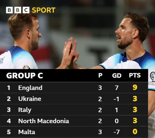 Group C table