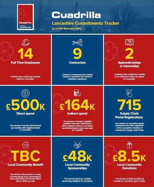 Cuadrilla's Lancashire Commitments Tracker