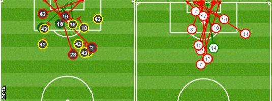 Opta Southampton stats