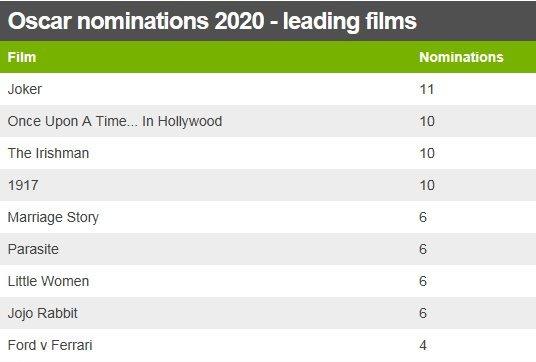 Table showing leading Oscar nominees