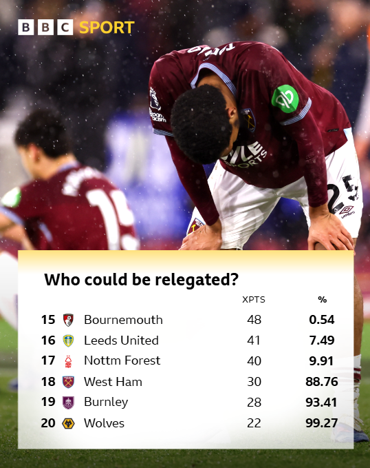 Table graphic showing bottom six teams' expected points and percentage chance of relegation:
Who could be relegated?
Bournemouth - 48, 0.54%
Leeds United - 41, 7.49%
Nottm Forest - 40, 9.91%
West Ham - 30, 88.76%
Burnley - 28, 93.41%
Wolves - 22, 99.27%