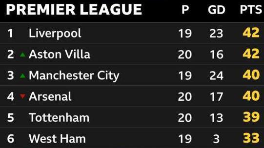 Arsenal dropped to fourth by January 1