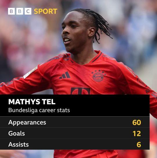 Mathys Tel stats
Appearances 60
Goals 12
Assists 6