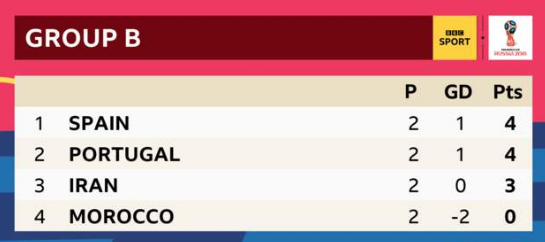 Spain sit top of the group because they have collected fewer disciplinary points than Portugal