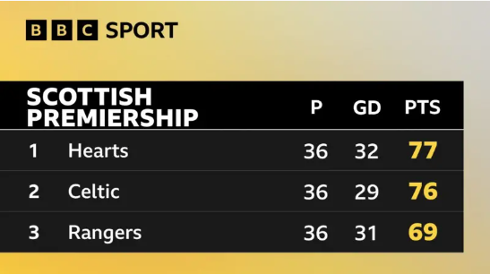 Scottish Premiership top three 