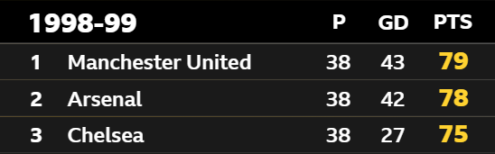 1998-99 Premier League table first Manchester United, second Arsenal, third Chelsea