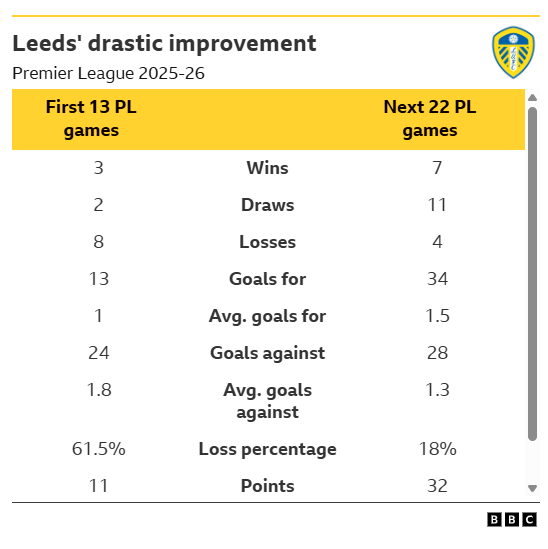 Graphic showing Leeds' improvement from the first 13 games of the season compared with the next 22