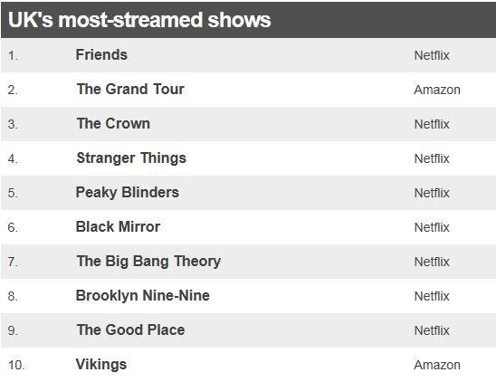 Table showing the UK's most-streamed shows