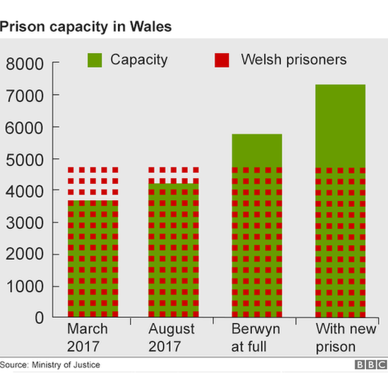 wales prisons capacity versus prisoner numbers graph