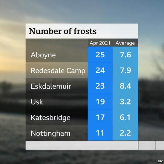 Table leading with Aboyne showing 25 nights of frost in April