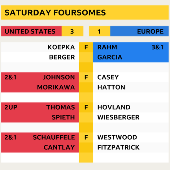 Saturday foursomes final scores