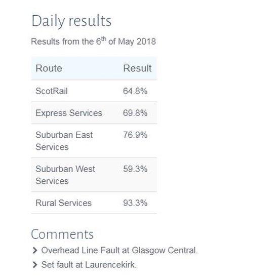 ScotRail daily results