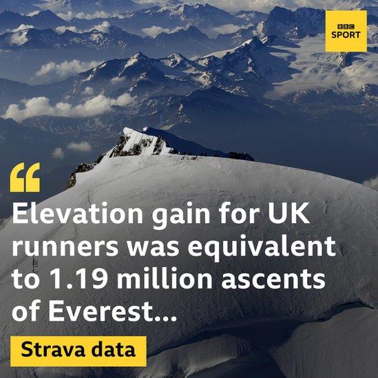 UK runners climbed 10.5 billion metres in total in 2017