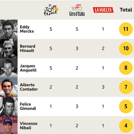 List of riders to have won all three of cycling Grand Tours