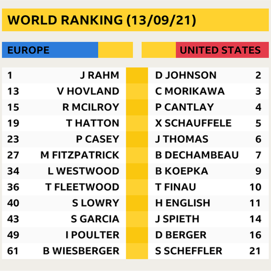 Current world rankings of the 24 players in the Ryder Cup teams