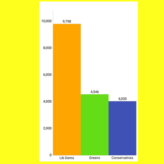 graph shows lib dems way ahead of greens and conservatives