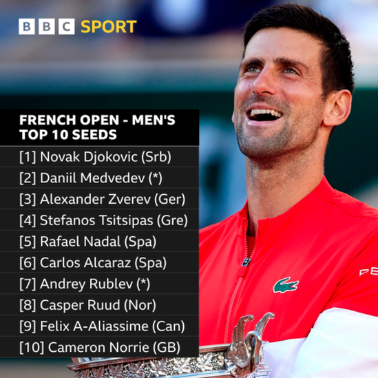 men's top 10 seeds