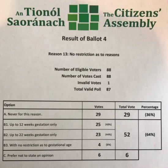 One of the ballots asked members if they supported unrestricted access to abortion