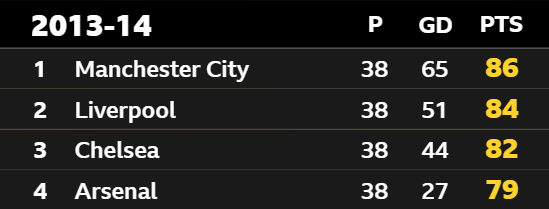 2013-14 Premier League table first Manchester City, second Liverpool, third Chelsea, fourth Arsenal