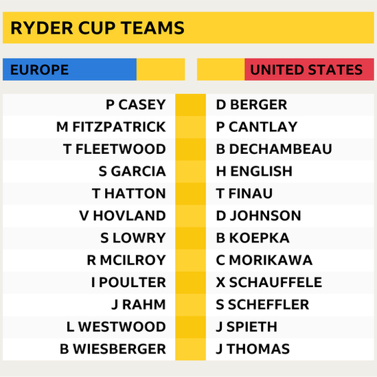 Europe and US Ryder Cup teams for Whistling Straits