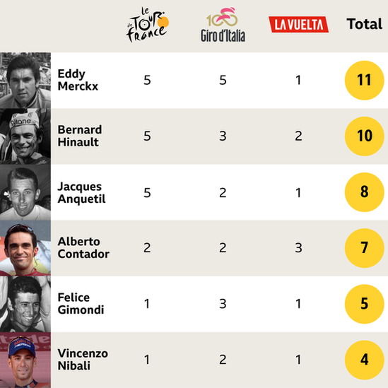 Graphic showing the six winners of all three Grand Tours