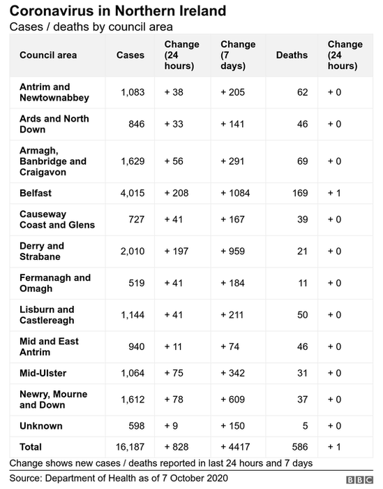 Local government breakdown of Covid cases