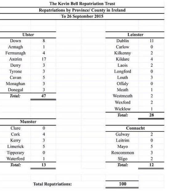 KBRT repatriation statistics