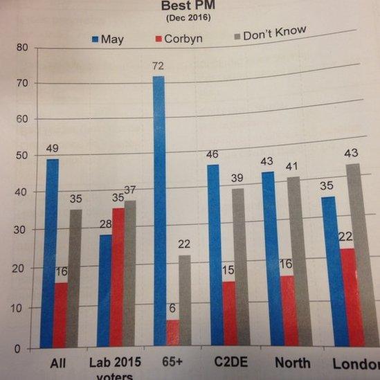 Graph showing findings of James Morris' research into public views on Theresa May and Jeremy Corbyn