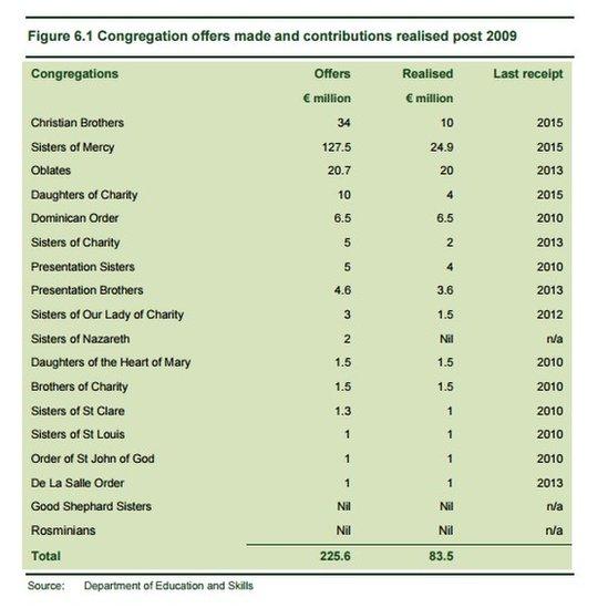 Comptroller and Auditor General's table on contributions offered by orders and received by the state