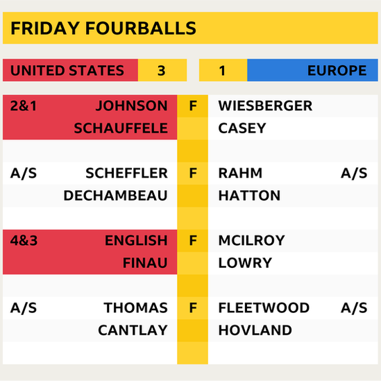 Friday fourballs final scores