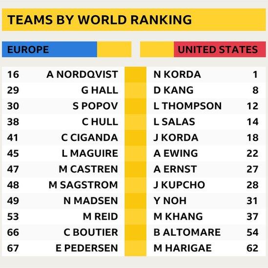 Graphic showing world ranking of each player on Solheim Cup team