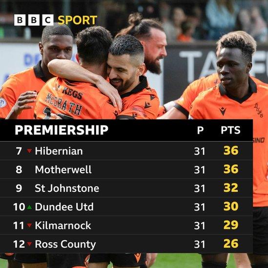 Scottish Premiership table if injury-time goals were not included