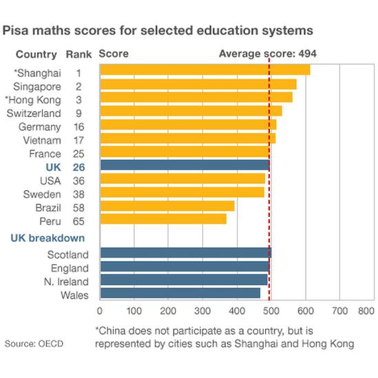 Maths scores