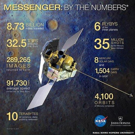 Messenger mission by the numbers