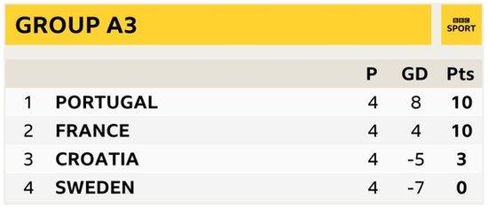 Group A3