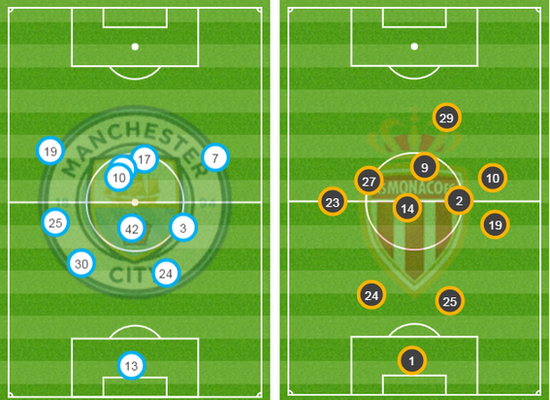 Average position of touches by Man City and Monaco players