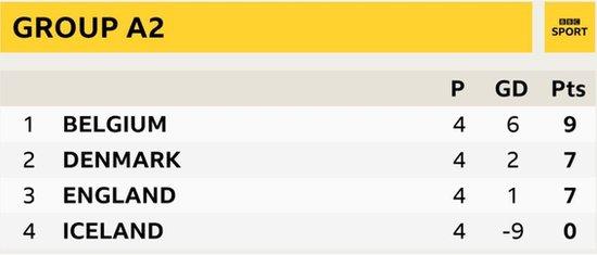 Group A2