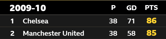 2009-10 Premier League season first Chelsea, second Manchester United