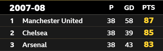 2007-08 Premier League table first Manchester United, second, Chelsea, third Arsenal