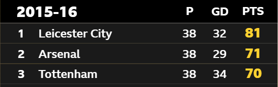 2015-16 Premier League table first Leicester, second Arsenal, third Tottenham